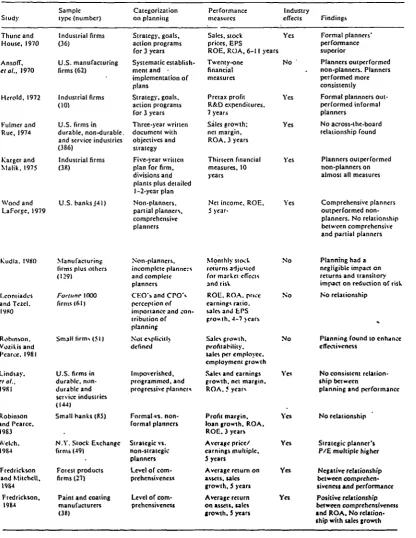 Table 2.3Prior studies on relationship between planning and performance