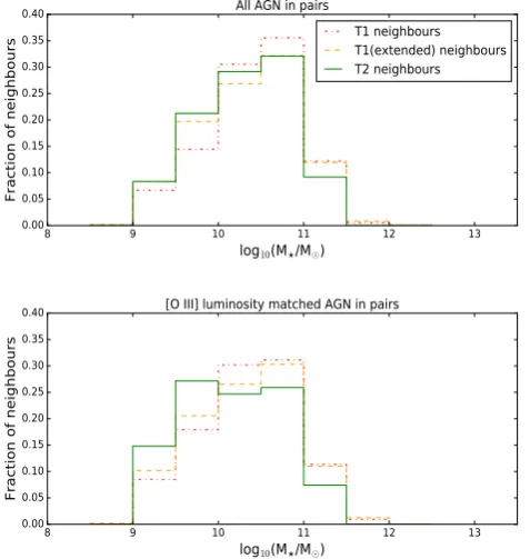 Figure 10. Histograms showing the u − r colour distributions of non-AGNneighbouring galaxies of AGN in pairs