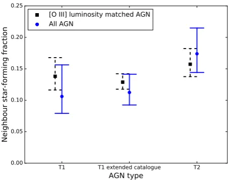 Table 3. Results of the 2 sample KS tests applied to the41 u−r, SFR and sSFRdistributions of neighbouring galaxies of the extended T1 and T2 AGN
