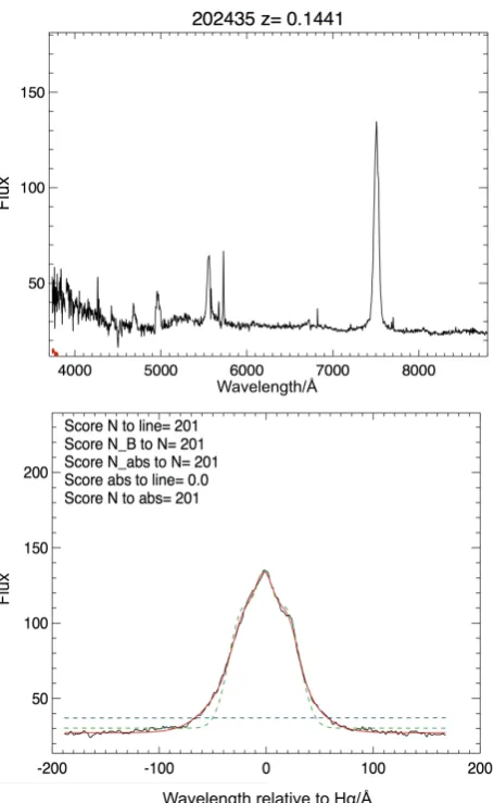 Figure 2. Example of Gaussian ﬁt to a broad Hα emission line. Top:AAOmega spectrum of the galaxy (GAMA CATAID = 202435)