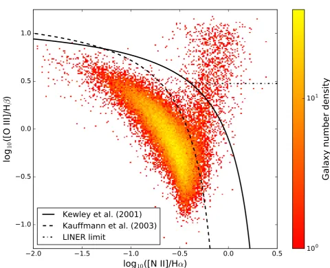 Figure 4. 2-dimensional histogram BPT plot of our galaxy sample. The black dot-dashed line is [OIII]Kewley et al./Hβ = 3 to identify LINERs, the black solid curve is the (2001) line to separate AGN from star forming galaxies and the black dashed line is th