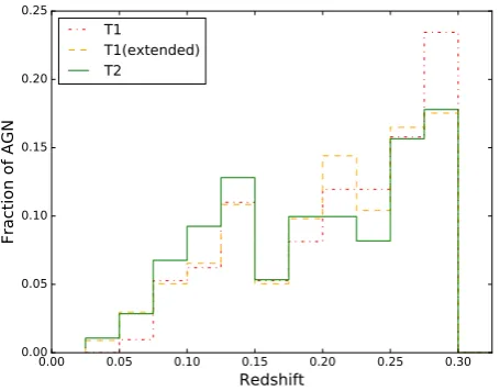 Figure 6. The redshift distribution of the AGN in our sample by AGN type.