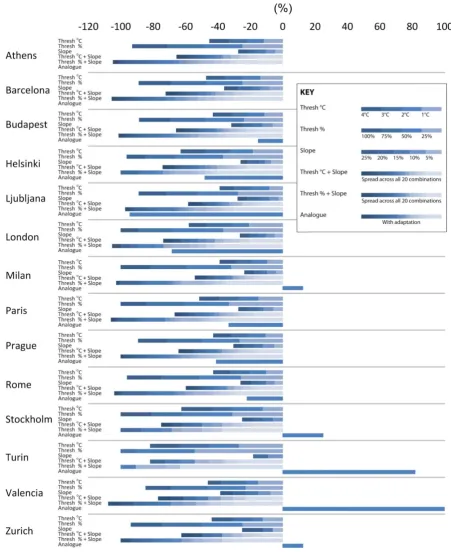 Figure 3. Differences (%) between estimating ΔMort-CC with each adaptation modelling 