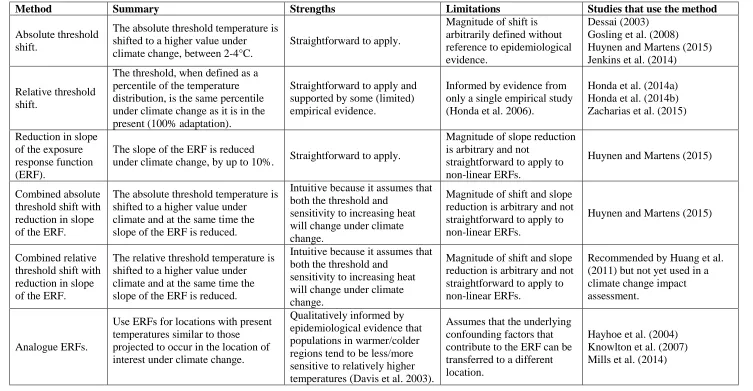 Table 1. Summary of statistical methods used to model adaptation in climate change impact assessments for heat-related mortality
