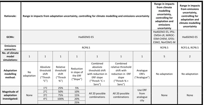 Table 3. Summary of the experimental design, showing the adaptation modelling methods compared and the GCMs and emissions scenarios 