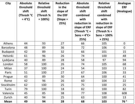 Table 4. Statistical ranges (maximum minus minimum values of the distribution) of the 