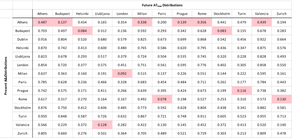 Table S1. K-S statistics between present and future warm season daily ATmax distributions for each city