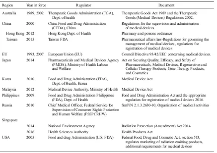 Table 3c. Examples to show range of legally binding regulations associated with diagnostic devices based on NIR forprotection of patients, ultrasound.