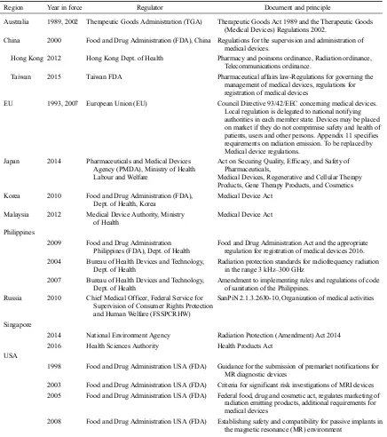 Table 3a. Examples of legally binding regulations associated with diagnostic devices based on NIR for protection of patients,static fields and time varying electromagnetic fields less than 0.3 THz.