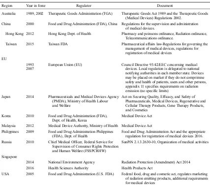Table 3b. Examples of legally binding regulations associated with diagnostic devices based on NIR for protection of patients,optical radiation (1 nm-1 mm).