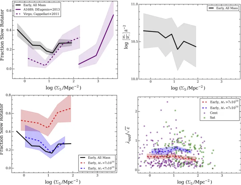 Figure 1. Top left: slow-rotator fraction (with MaNGA weights applied) among the full sample of early-type galaxies as a function of local overdensity S 