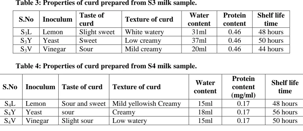 Table 3: Properties of curd prepared from S3 milk sample. 