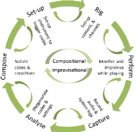 Figure 1. The workflow of composing and performing  Composing codes 