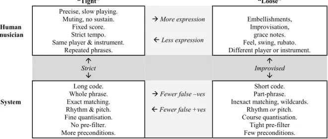 Figure  4  also  shows  key  relationships  between  the  tightness/looseness of the musician and that of the system