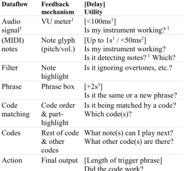 Table  2  summarises  how  feedback  is  provided  from  all  stages  of  the  music  recognition  pipeline:  connecting  a  working instrument before ensuring the system is receiving  a  signal;  detecting  notes  correctly;  ignoring  overtones;  recogni