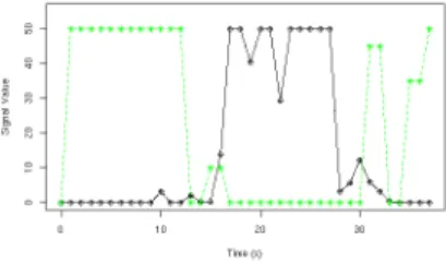 Fig. 1. A sample of the two signals varying over time during a single session. The grey line is the ‘safe signal’; the black line is the ‘danger’ signal.