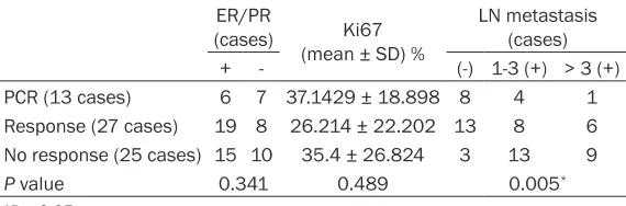 Table 1. Statistical quantification and comparison of IHC scores of the variation of UCH-L1, EGFR and P-gp before and after chemotherapy