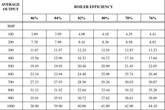 Table 6. Typical Firetube Boiler Fuel Consumption Rates - Natural Gas (MM/Btu/hr)