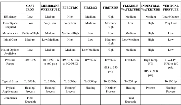 Table 1. Common Boiler Types