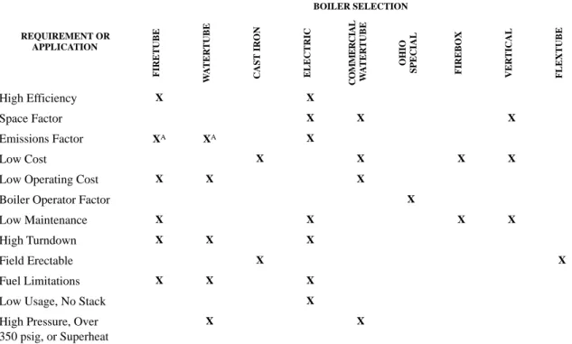 Table 2. Considerations for Selecting a Boiler