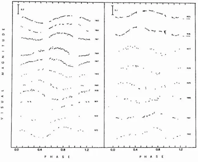 Figure 1.2:  The outside-of-eclipse  V  light curve of RS CVii from  1962 to  1982, showing  the migration of a  “Photometric Wave”