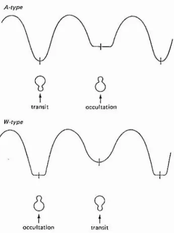 Figure  1.4:  The  W UM a  Binaries  are  divided  into  A  and  W-types,  dependent  upon  which component is  eclipsed  during primary or secondary minimum