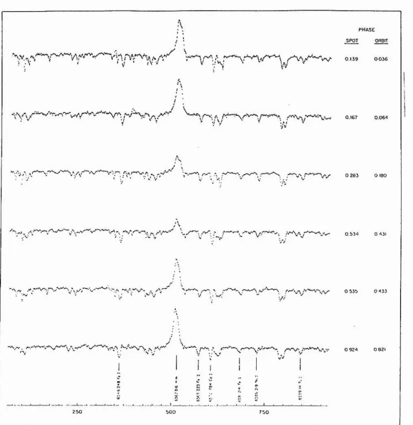 Figure  1.9:  The changing ff-a   emission line profile of II Peg, as  a  “spot”  region comes  into and out  of view