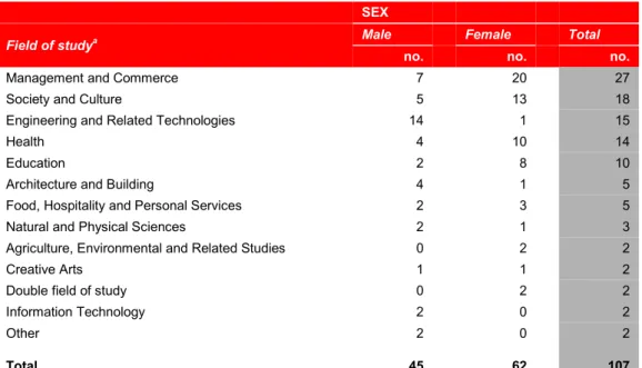 Table 3 reports the names of the institutions entered by Year 12 completers from Marsden State High  School