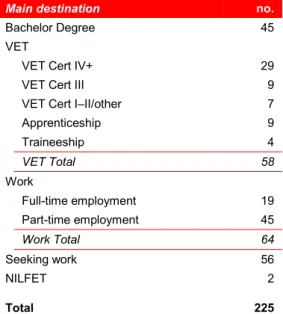 Table 7:  Main destination of Year 12 completers who obtained a VET qualification,  Marsden State High School 2015 