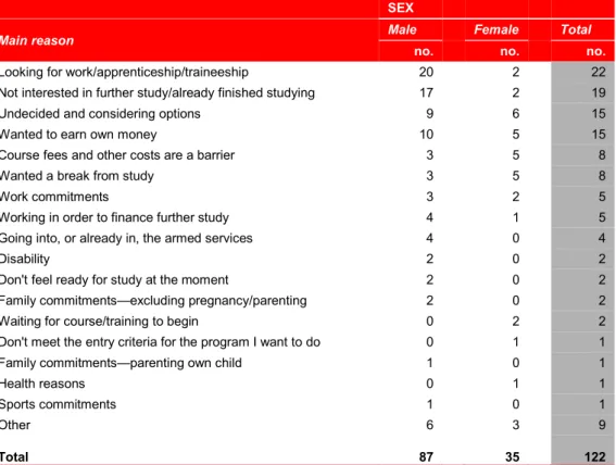 Table 9:  Main destination of Indigenous Year 12 completers, Marsden State High  School 2015 