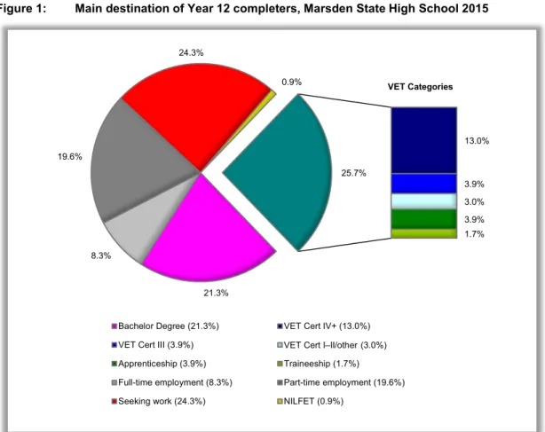 Figure 1:  Main destination of Year 12 completers, Marsden State High School 2015 