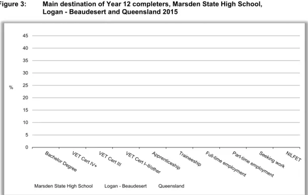 Figure 3:  Main destination of Year 12 completers, Marsden State High School,  Logan - Beaudesert and Queensland 2015 