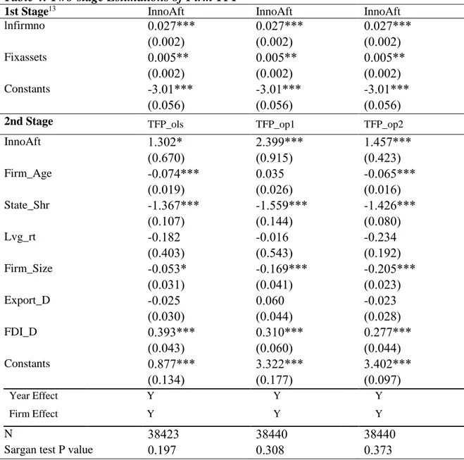 Table 4: Two-stage Estimations of Firm TFP  