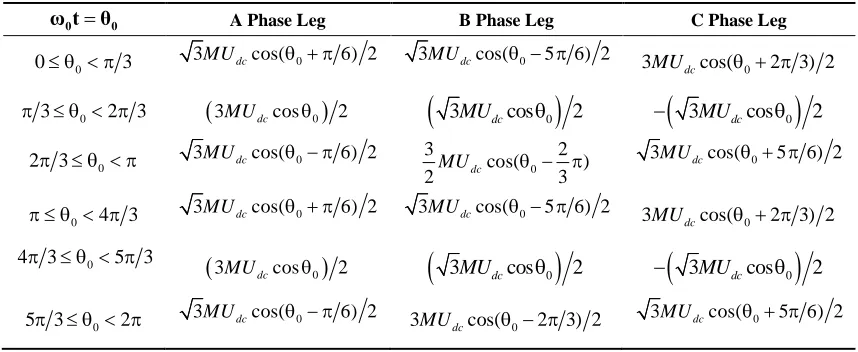 Table 2. Phase reference voltage for SVPWM.