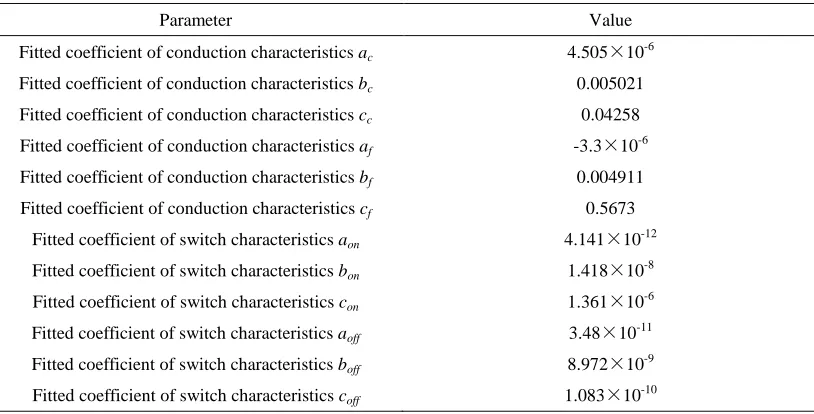 Table 4. Model parameters of PMSM.