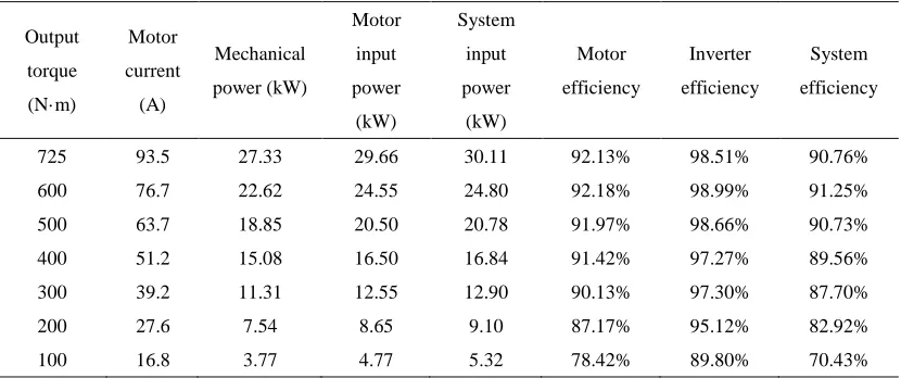 Table 6. Experimental results at rated speed under MTPA control.