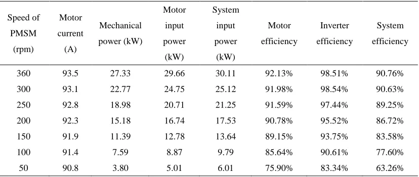 Table 9. Experimental results at rated torque for the proposed loss optimization control.