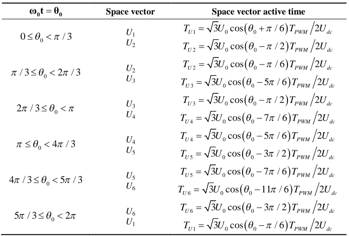 Table 1. Space vector and active time in the SVPWM.