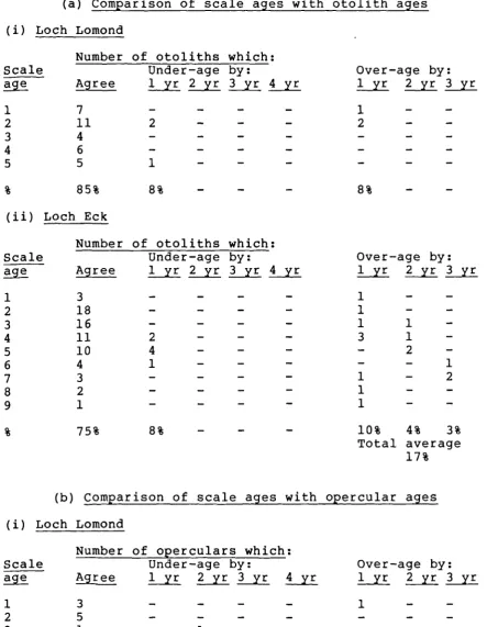 Table 2.2 (a) Comparison of scale ages with otolith ages 
