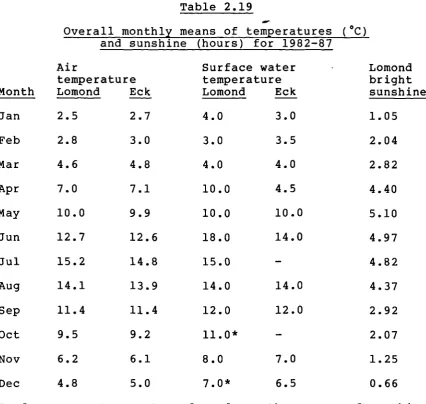 Table 2.19 