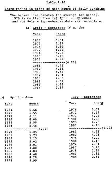 Table 2.20 