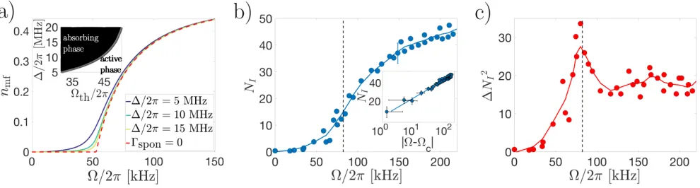FIG. 2.Mean ﬁeld stationary density, and experimental mean and variance of the number of excitations.based on the expression log(to one standard deviation.frequency Ω for diﬀerent values of the detuning ∆