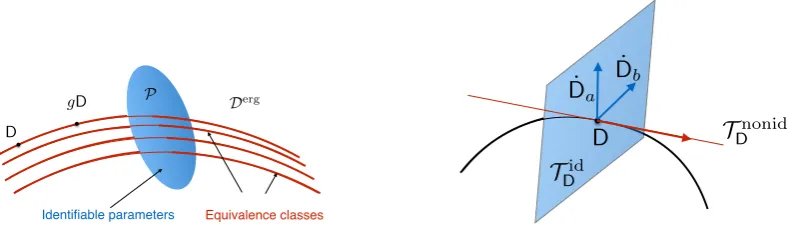 FIG. 2. Left panel: the space of ergodic dynamical parameters Derg as principle G-bundle over the