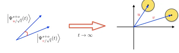 FIG. 3. Local asymptotic normality as weak convergence to the Gaussian limit. The inner products
