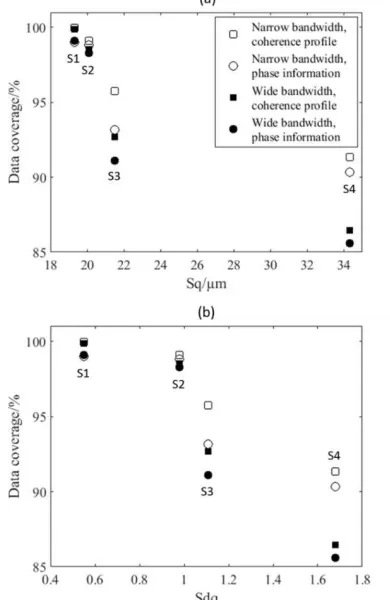 Figure 2. CSI measurements of metal AM surfaces: (a) S1 using a 1.4× objective lens, 1× zoom, (b) S2 using a 5.5× objective lens, 0.5× zoom