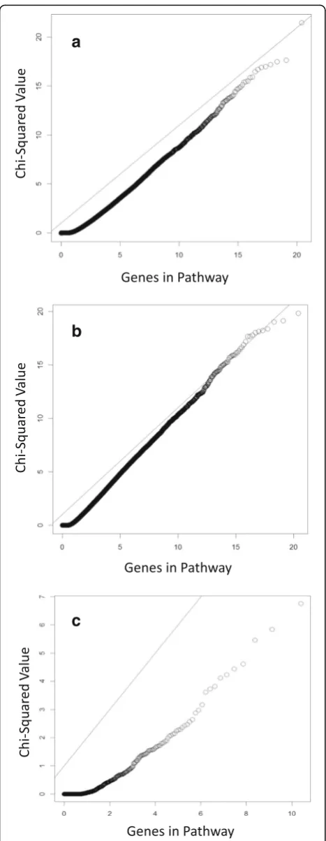 Fig. 1 Expected vs. observed χ2 values for correlation matricesassociated with (a) Q1, (b) simulated DBP, and (c) real DBP