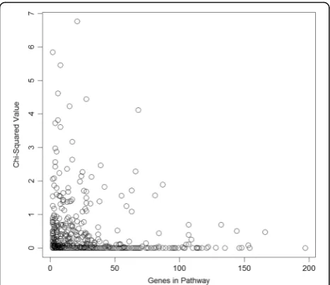 Fig. 2 Pathway size vs. chi-squared value in real data