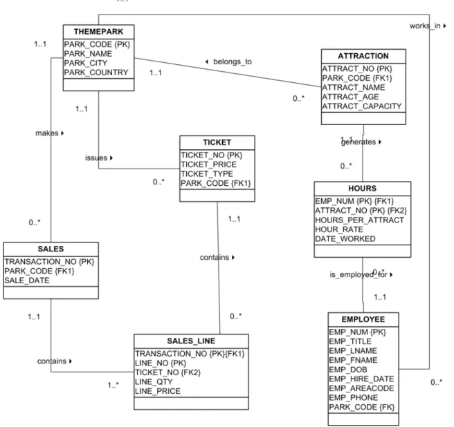 Figure 6: The Theme Park Database ERD 
