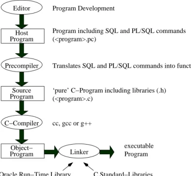 Figure 1: Translation of a Pro*C Program