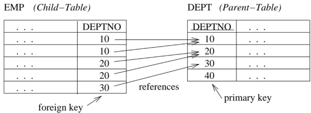Figure 2: Foreign Key Constraint between the Tables EMP and DEPT